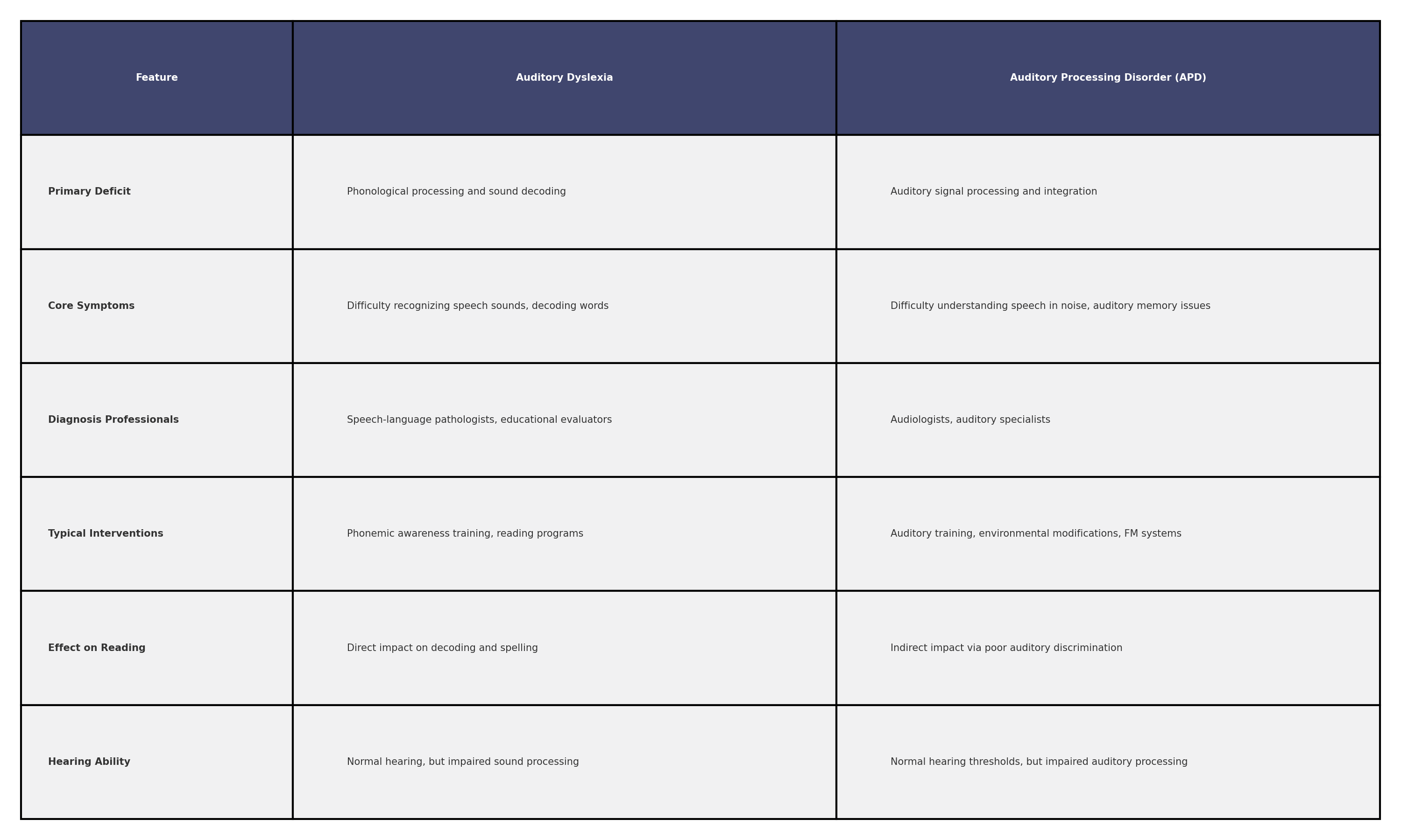 Comparison chart of auditory dyslexia versus APD, listing six features in a table with two columns showing key differences.