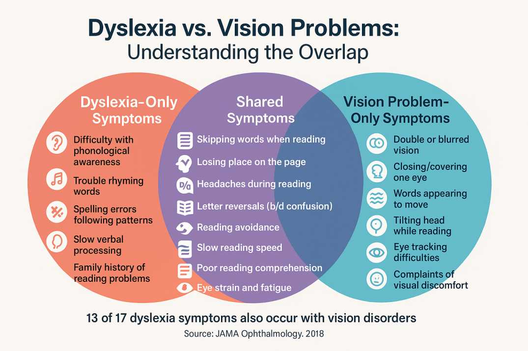 Venn diagram comparing dyslexia symptoms and vision problem symptoms showing 13 overlapping signs in children