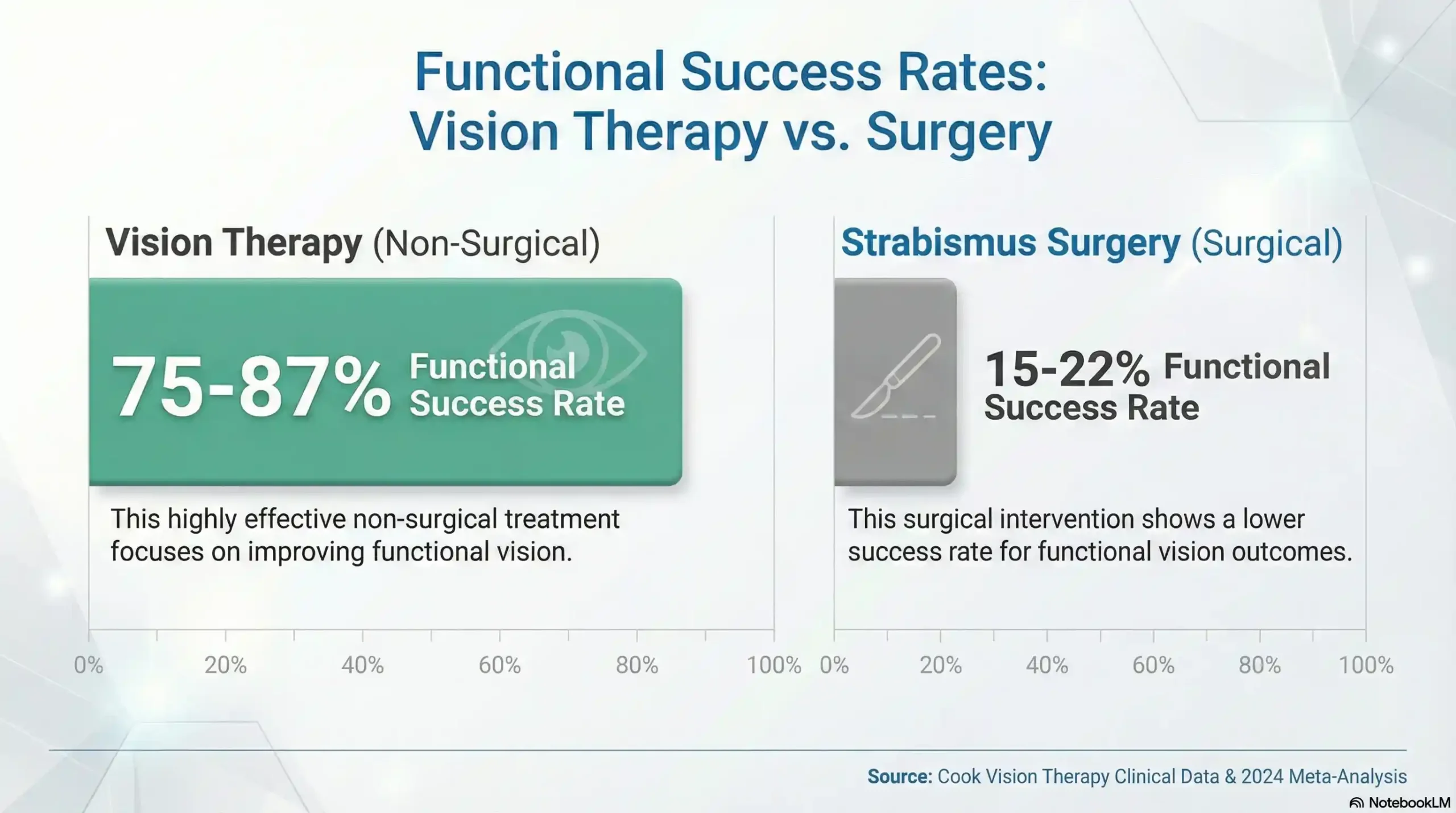 Bar chart comparing 87% success rate of non-surgical vision therapy versus 22% success rate of strabismus surgery.