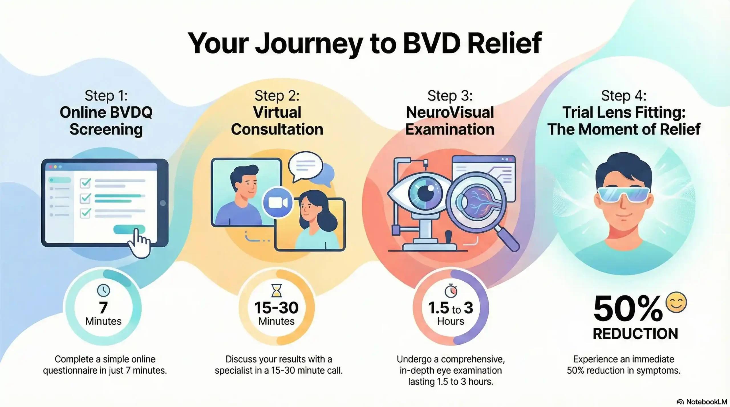 Flowchart of the BVD diagnosis process showing the timeline from online screening to the 3-hour NeuroVisual exam and trial lens fitting.