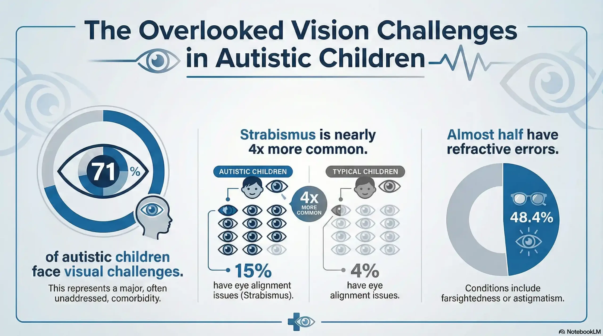 Chart showing 71% prevalence of vision problems in children with autism vs typical peers.