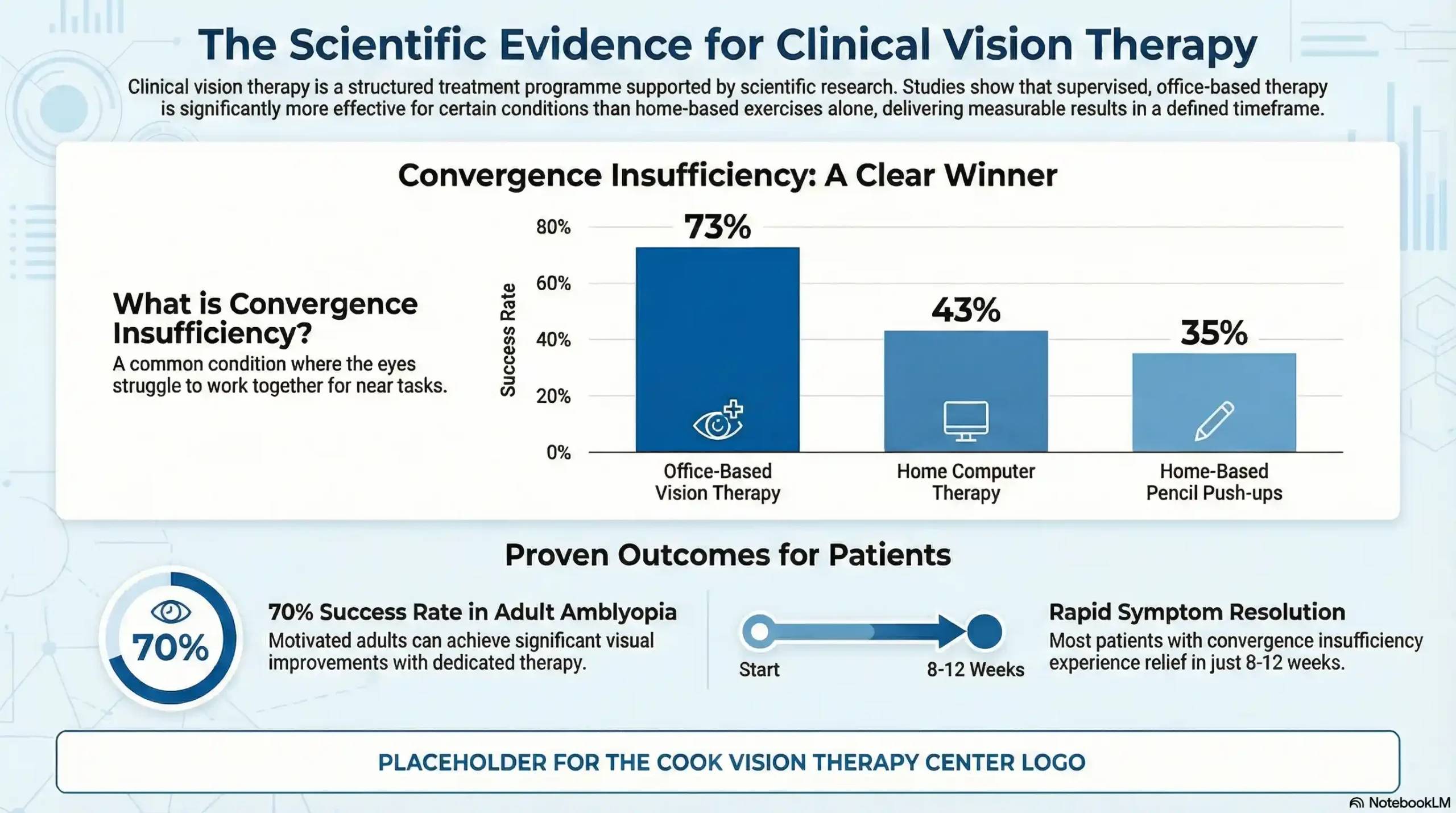 Chart comparing 73% success rate of office-based vision therapy vs home-based methods.