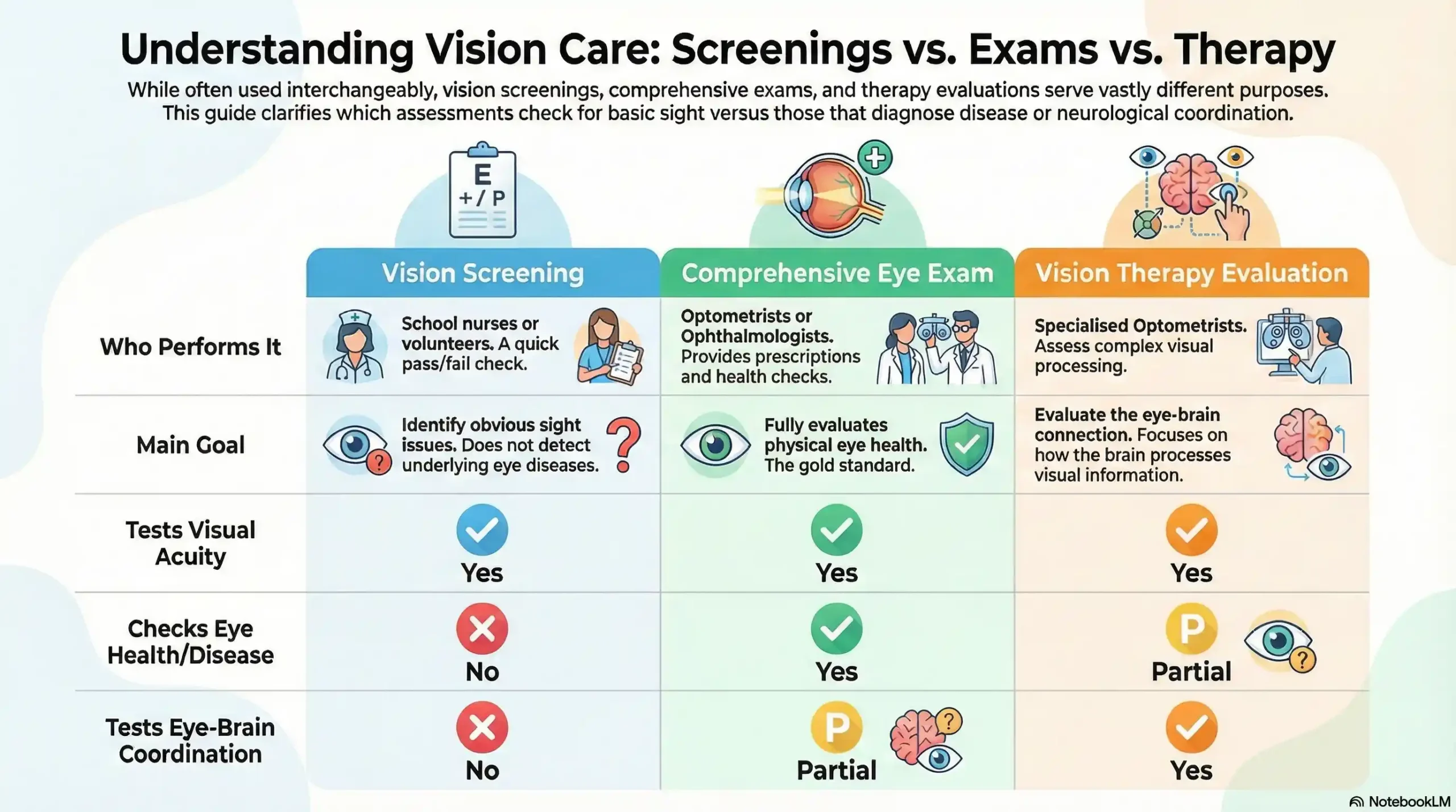 Comparison chart of Vision Screening vs Comprehensive Eye Exam vs Vision Therapy Evaluation.