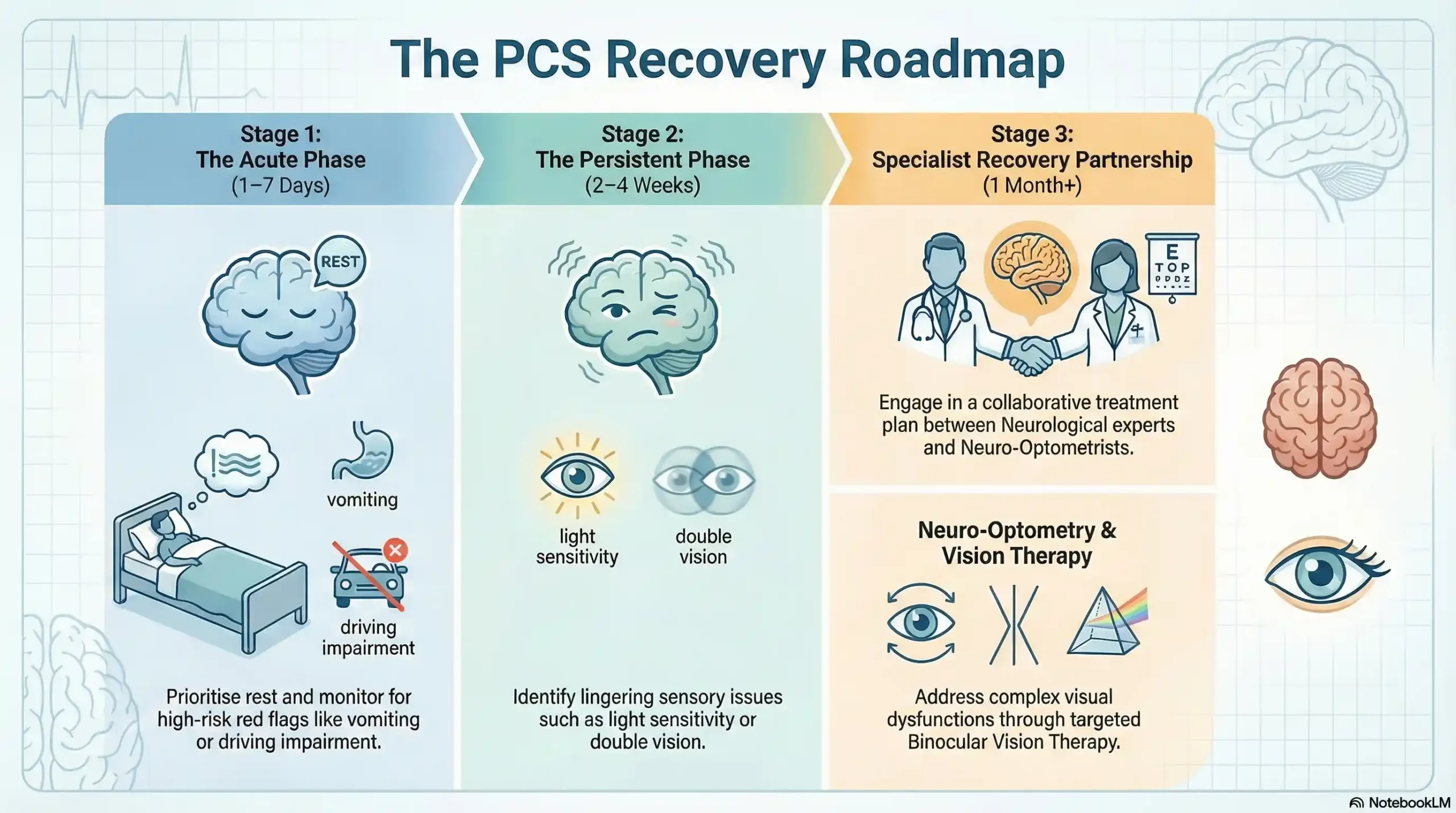 Infographic showing the 3 stages of post-concussion syndrome recovery and when to see a specialist.