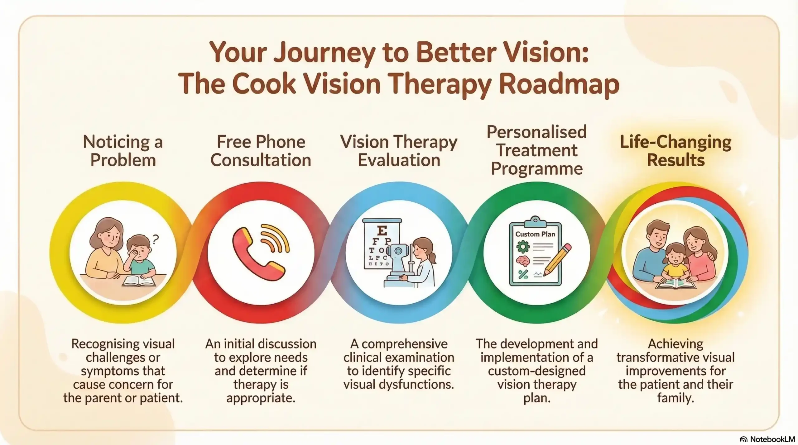 5-stage Cook Vision Therapy flowchart from noticing a problem to achieving life-changing results.