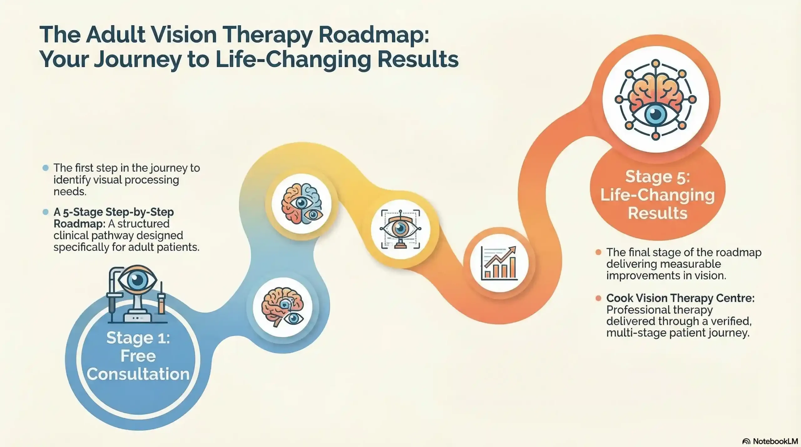 5-stage patient roadmap for adult vision therapy at Cook Vision Therapy.